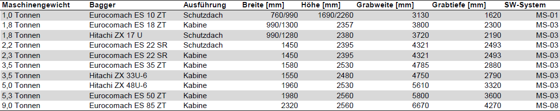 Mietmaschinen Seegardel